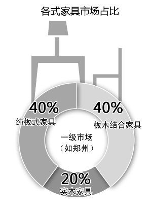 近九成消費者關(guān)注家具是否環(huán)保，5年時間翻了一番